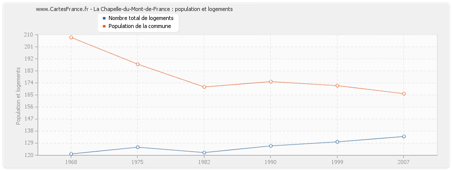 La Chapelle-du-Mont-de-France : population et logements